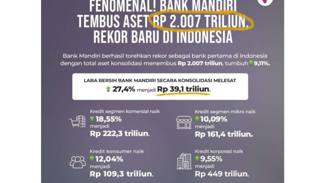 Bank Mandiri Mencetak Sejarah dengan Aset Terbesar Rp 2.007 Triliun di Kuartal III 2023